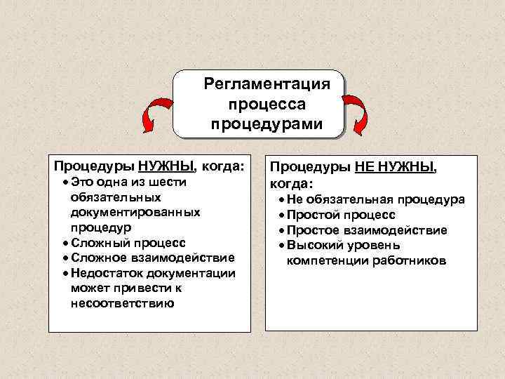 Регламентация процесса процедурами Процедуры НУЖНЫ, когда: Это одна из шести обязательных документированных процедур Сложный