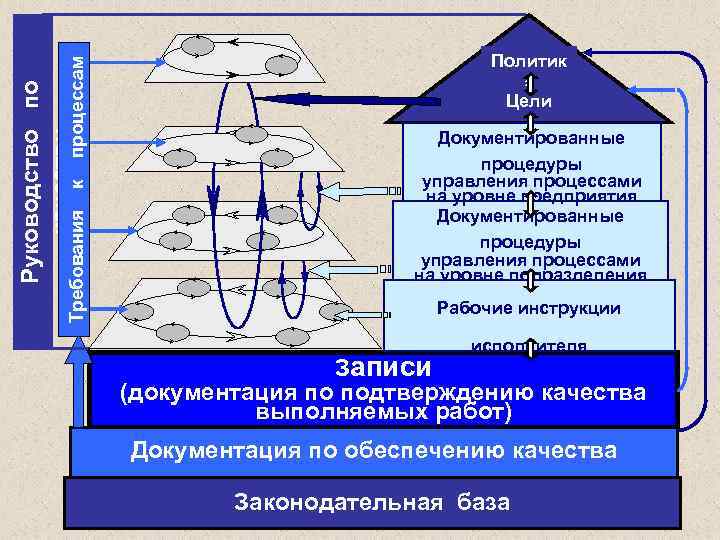 процессам Требования к Руководство по качеству Политик а Цели Документированные процедуры управления процессами на
