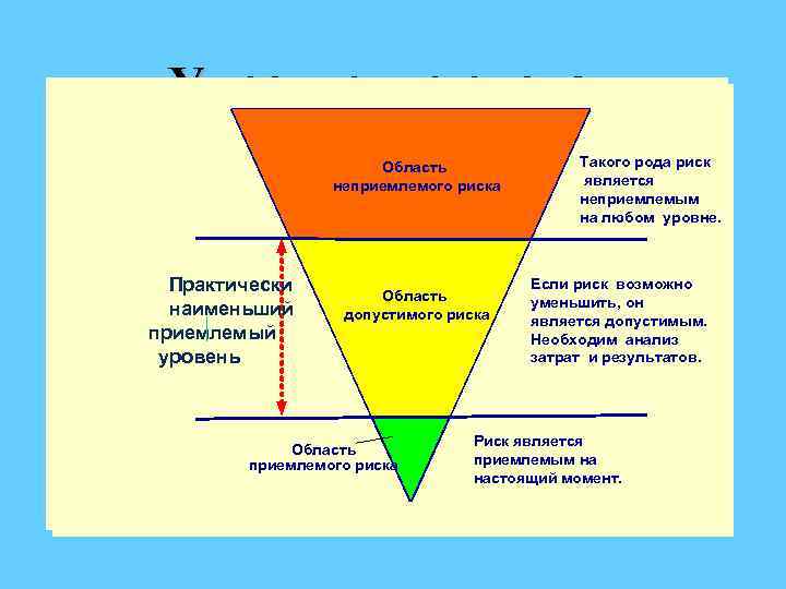 Управление риском Область Intolerable region неприемлемого риска Практически As наименьший Low приемлемый As уровень