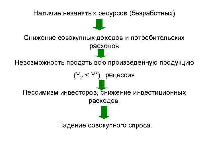 Наличие незанятых ресурсов (безработных) Снижение совокупных доходов и потребительских расходов Невозможность продать всю произведенную