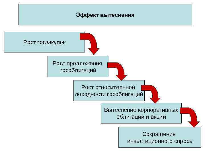 Эффект вытеснения Рост госзакупок Рост предложения гособлигаций Рост относительной доходности гособлигаций Вытеснение корпоративных облигаций