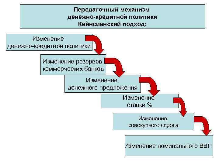 Передаточный механизм денежно-кредитной политики Кейнсианский подход: Изменение денежно-кредитной политики Изменение резервов коммерческих банков Изменение