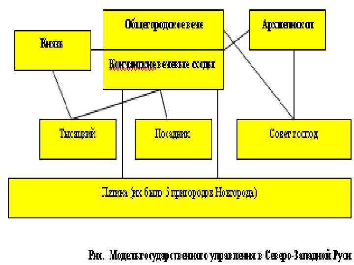 Система управления золотой орды схема 6 класс