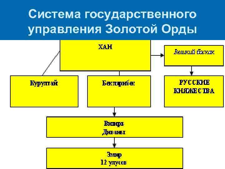 Система государственного управления Золотой Орды 