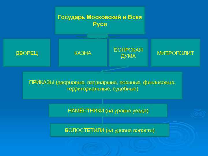 Государь Московский и Всея Руси ДВОРЕЦ КАЗНА БОЯРСКАЯ ДУМА МИТРОПОЛИТ ПРИКАЗЫ (дворцовые, патриаршие, военные,