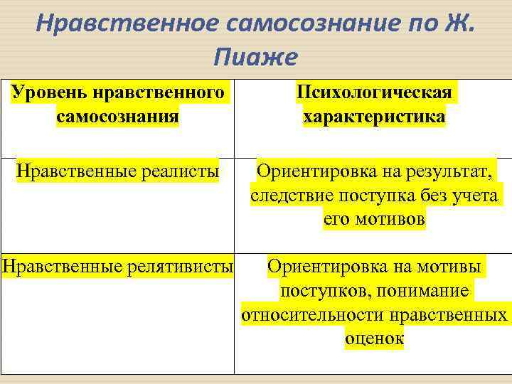 Нравственное самосознание по Ж. Пиаже Уровень нравст енного в самосоз ания н Психологическая характеристика