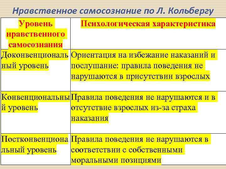 Нравственное самосознание по Л. Кольбергу Уровень Психологическая характеристика нравст енного в самосоз ания н