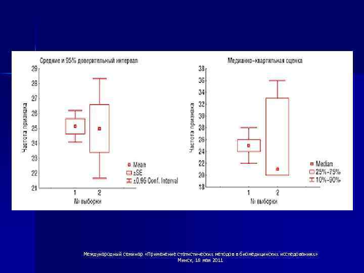 Международный семинар «Применение статистических методов в биомедицинских исследованиях» Минск, 18 мая 2011 