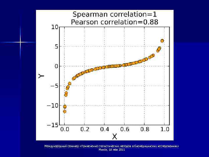 Международный семинар «Применение статистических методов в биомедицинских исследованиях» Минск, 18 мая 2011 