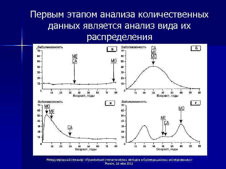 Первым этапом анализа количественных данных является анализ вида их распределения Международный семинар «Применение статистических