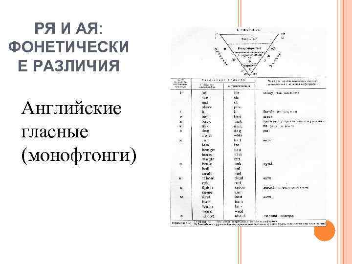 РЯ И АЯ: ФОНЕТИЧЕСКИ Е РАЗЛИЧИЯ Английские гласные (монофтонги) 