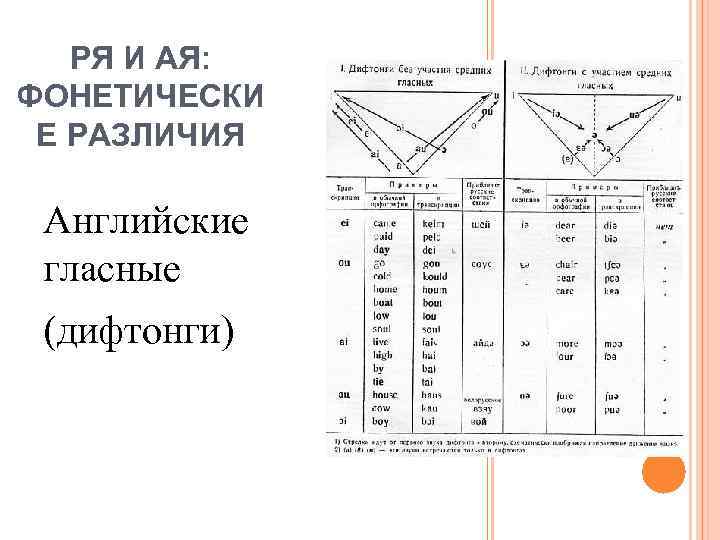 РЯ И АЯ: ФОНЕТИЧЕСКИ Е РАЗЛИЧИЯ Английские гласные (дифтонги) 