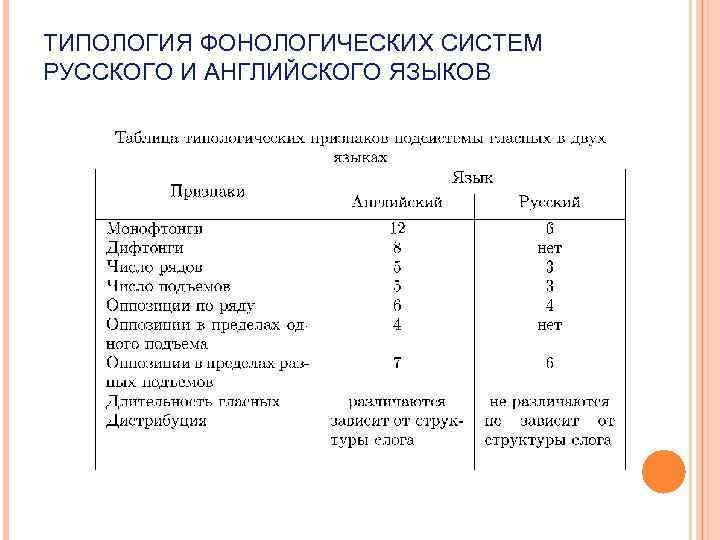 ТИПОЛОГИЯ ФОНОЛОГИЧЕСКИХ СИСТЕМ РУССКОГО И АНГЛИЙСКОГО ЯЗЫКОВ 