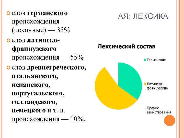  слов германского происхождения (исконные) — 35% слов латинскофранцузского происхождения — 55% слов древнегреческого,