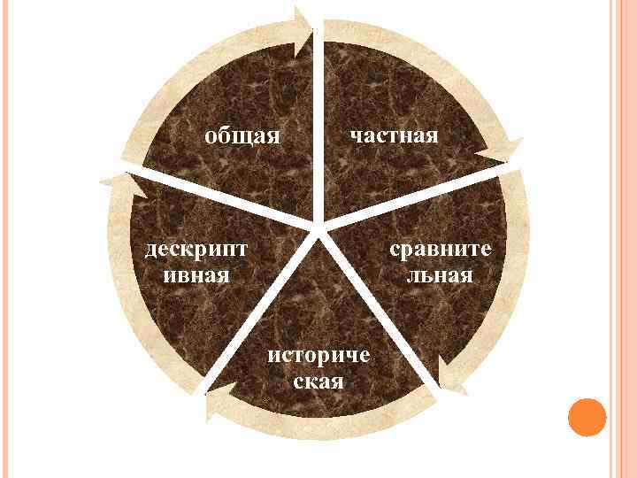 общая частная дескрипт ивная сравните льная историче ская 