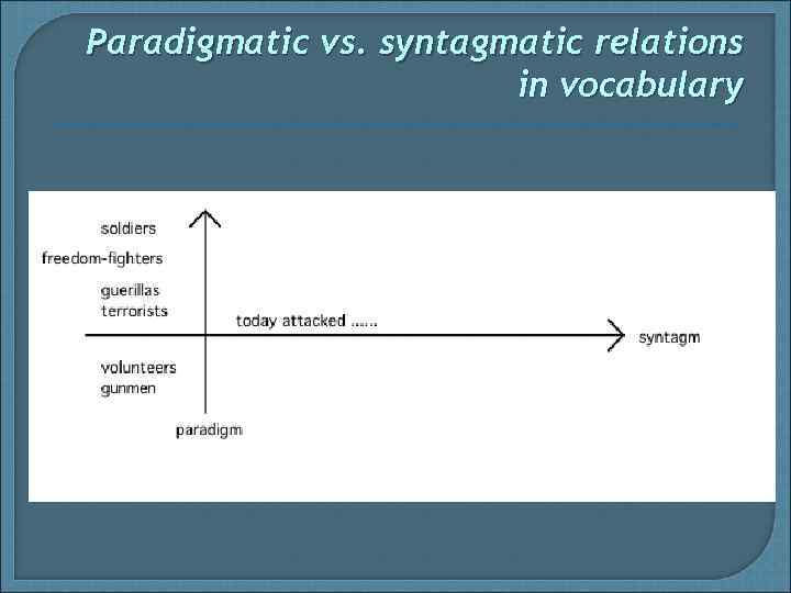 Paradigmatic vs. syntagmatic relations in vocabulary 