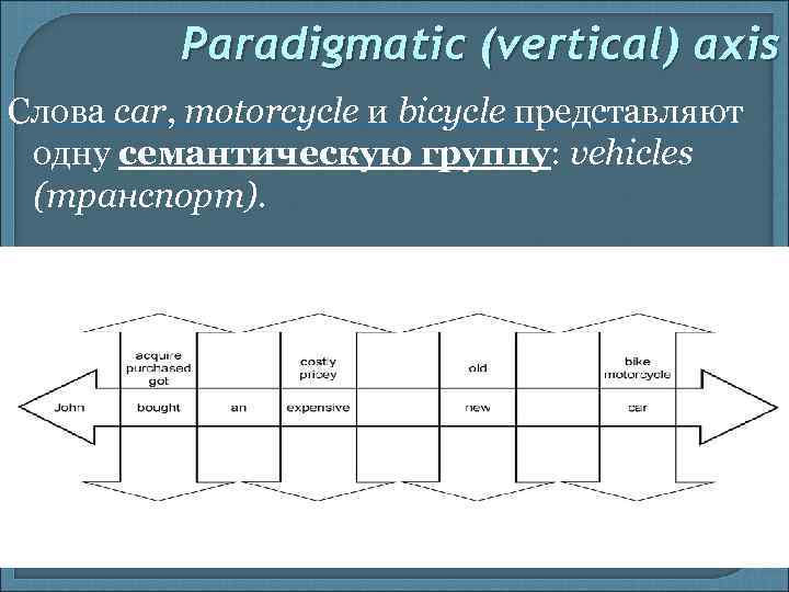 Paradigmatic (vertical) axis Слова car, motorcycle и bicycle представляют одну семантическую группу: vehicles (транспорт).