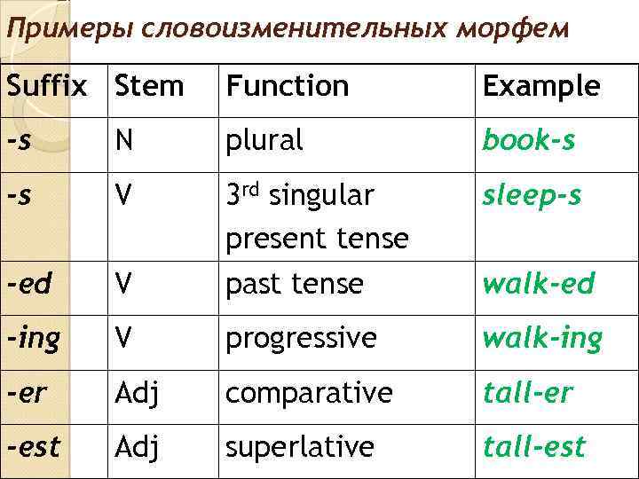 Примеры словоизменительных морфем Suffix Stem Function Example -s N plural book-s -s V sleep-s
