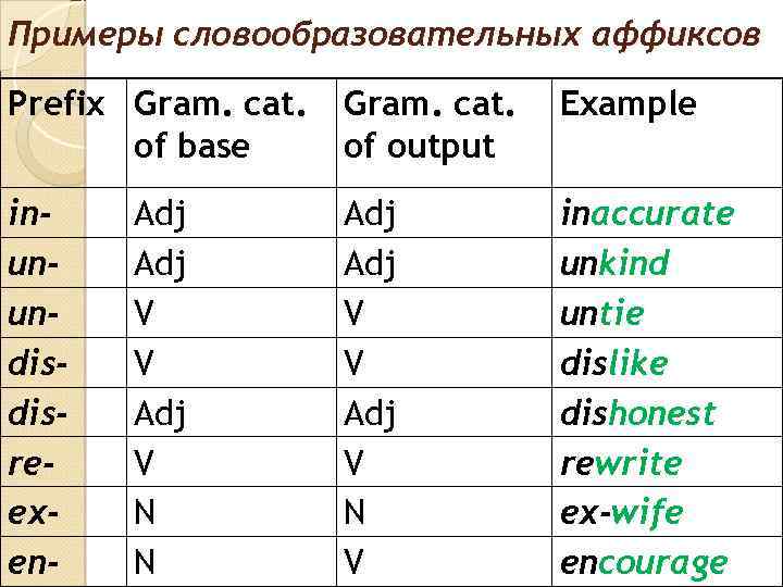 Примеры словообразовательных аффиксов Prefix Gram. cat. of base Gram. cat. of output Example inunundisdisreexen-