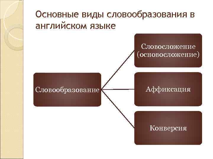 Основные виды словообразования в английском языке Словосложение (основосложение) Словообразование Аффиксация Конверсия 