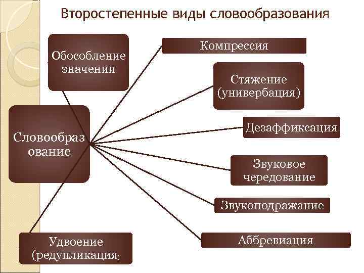 Второстепенные виды словообразования Обособление значения Словообраз ование Компрессия Стяжение (универбация) Дезаффиксация Звуковое чередование Звукоподражание