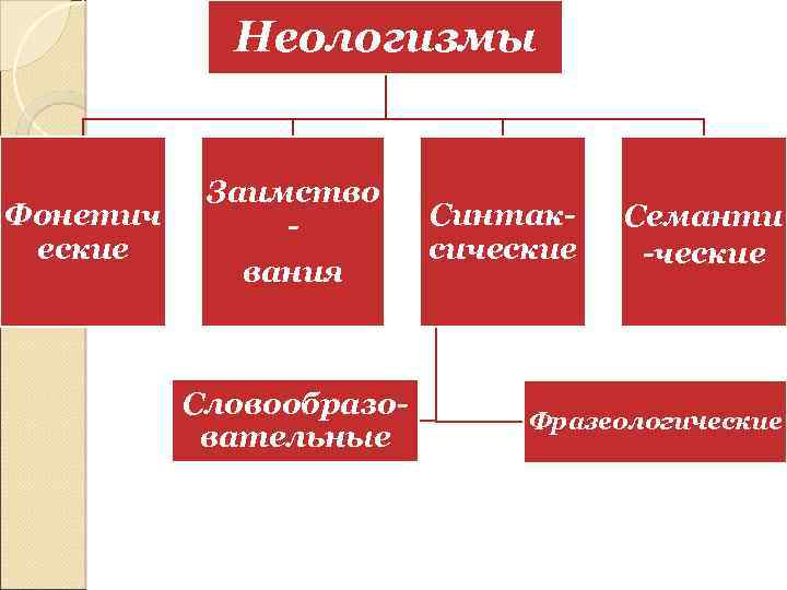 Неологизмы Фонетич еские Заимство вания Словообразовательные Синтаксические Семанти -ческие Фразеологические 