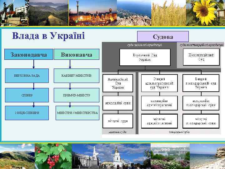 Влада в Україні Законодавча Виконавча ВЕРХОВНА РАДА КАБІНЕТ МІНІСТРІВ СПІКЕР ПРЕМ'ЄР-МІНІСТР 2 ВІЦЕ-СПІКЕРИ МІНІСТРИ