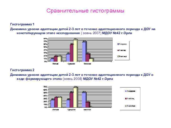 Сравнительные гистограммы Гистограмма 1 Динамика уровня адаптации детей 2 -3 лет в течение адаптационного
