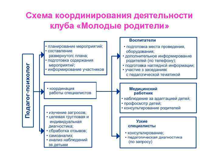 Схема координирования деятельности клуба «Молодые родители» 