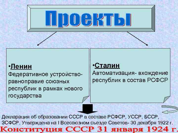  • Ленин Федеративное устройстворавноправие союзных республик в рамках нового государства • Сталин Автоматизация-