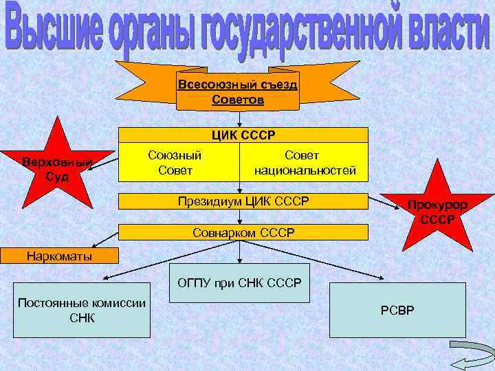 Всесоюзный съезд Советов ЦИК СССР Верховный Суд Союзный Совет национальностей Президиум ЦИК СССР Совнарком