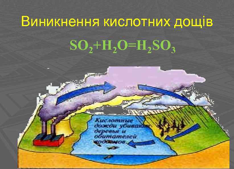 Виникнення кислотних дощів SO 2+H 2 O=H 2 SO 3 