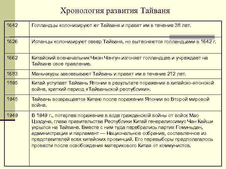 Хронология развития Тайваня 1642 Голландцы колонизируют юг Тайваня и правят им в течение 38