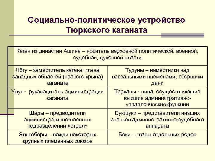 Социально-политическое устройство Тюркского каганата Каган из династии Ашина – носитель верховной политической, военной, судебной,