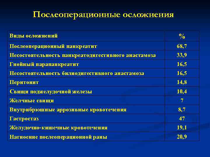 Послеоперационные осложнения Виды осложнений % Послеоперационный панкреатит 68, 7 Несостоятельность панкреатодигестивного анастамоза 33, 9