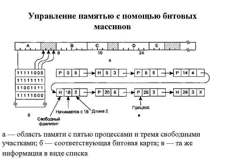 Управление памятью. Память в операционных системах. Схемы управления памятью в ОС. Управление памятью в операционных системах схема. Управление основной памятью ОС.