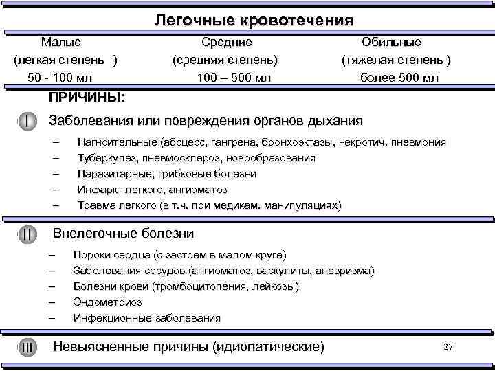 Виды легочное кровотечение. Легочные кровотечения Госпитальная хирургия. Степени легочного кровотечения. Легочное кровотечение этиология. Легочное кровотечение лечение.