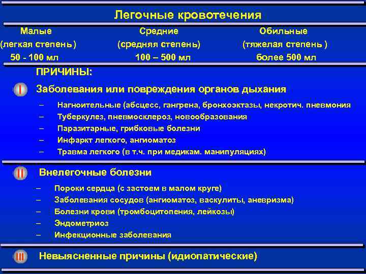 Кровотечение клинические рекомендации. Легочное кровотечение классификация. Легочное кровотечение лечение. Степени легочного кровотечения. Легочное кровотечение причины.