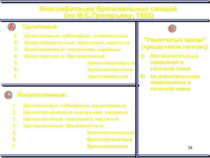 Классификация бронхиальных свищей (по М. С. Григорьеву, 1955) А Одиночные: 1. 2. 3. 4.