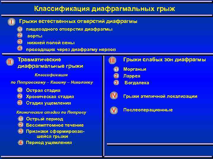 Классификация диафрагмальных грыж I Грыжи естественных отверстий диафрагмы 1 2 3 4 пищеводного отверстия