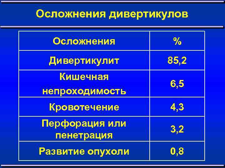 Осложнения дивертикулов Осложнения % Дивертикулит 85, 2 Кишечная непроходимость 6, 5 Кровотечение 4, 3