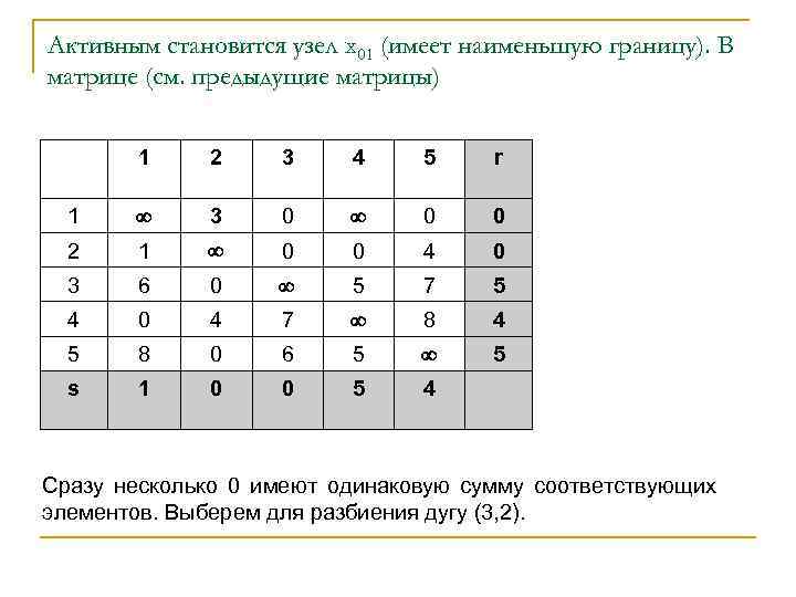 Активным становится узел х01 (имеет наименьшую границу). В матрице (см. предыдущие матрицы) 1 2