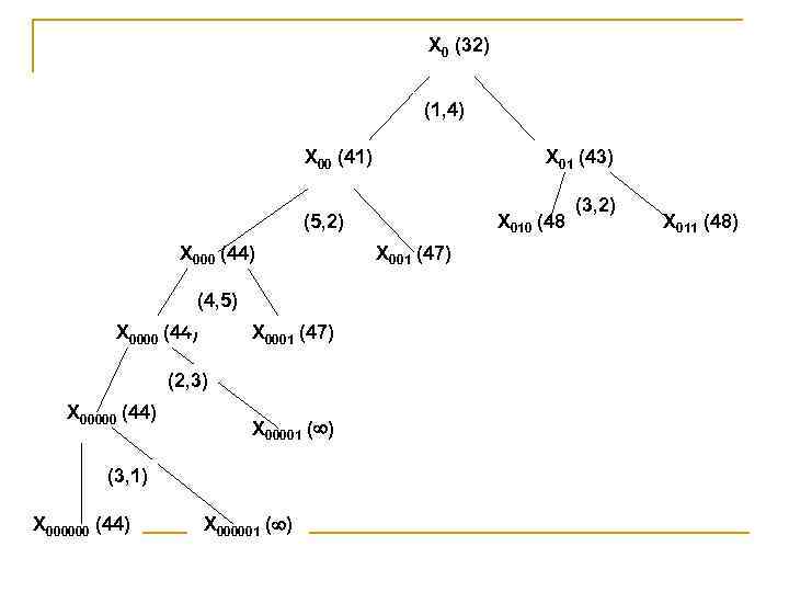 Х 0 (32) (1, 4) Х 00 (41) Х 01 (43) (5, 2) Х