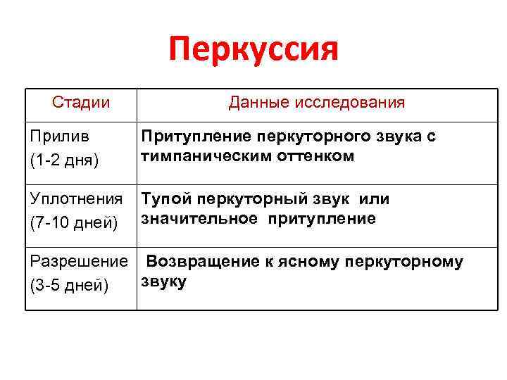 Перкуссия Стадии Данные исследования Прилив (1 -2 дня) Притупление перкуторного звука с тимпаническим оттенком
