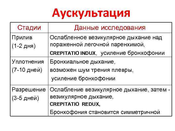 Дыхание при пневмонии