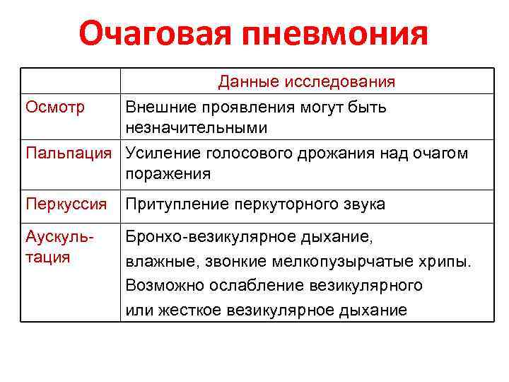 Наиболее возможная аускультативная картина легких при очаговой пневмонии