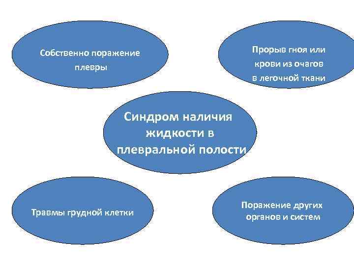 Прорыв гноя или крови из очагов в легочной ткани Собственно поражение плевры Синдром наличия