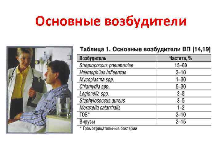 Основные возбудители 