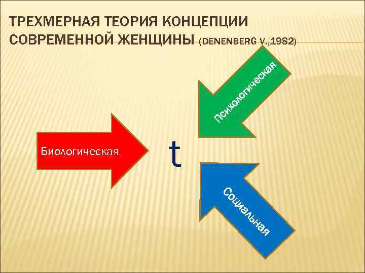 Пс их ол ог ич ес ка я ТРЕХМЕРНАЯ ТЕОРИЯ КОНЦЕПЦИИ СОВРЕМЕННОЙ ЖЕНЩИНЫ (DENENBERG