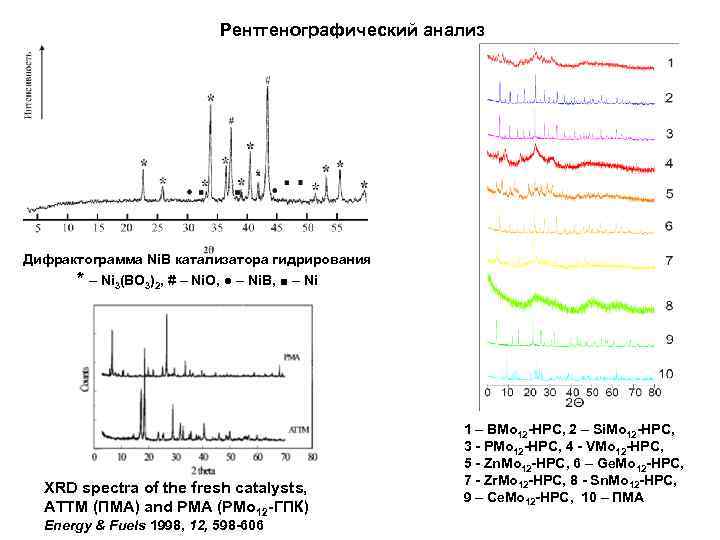 Рентгенографический анализ Дифрактограмма Ni. B катализатора гидрирования * – Ni 3(BO 3)2, # –